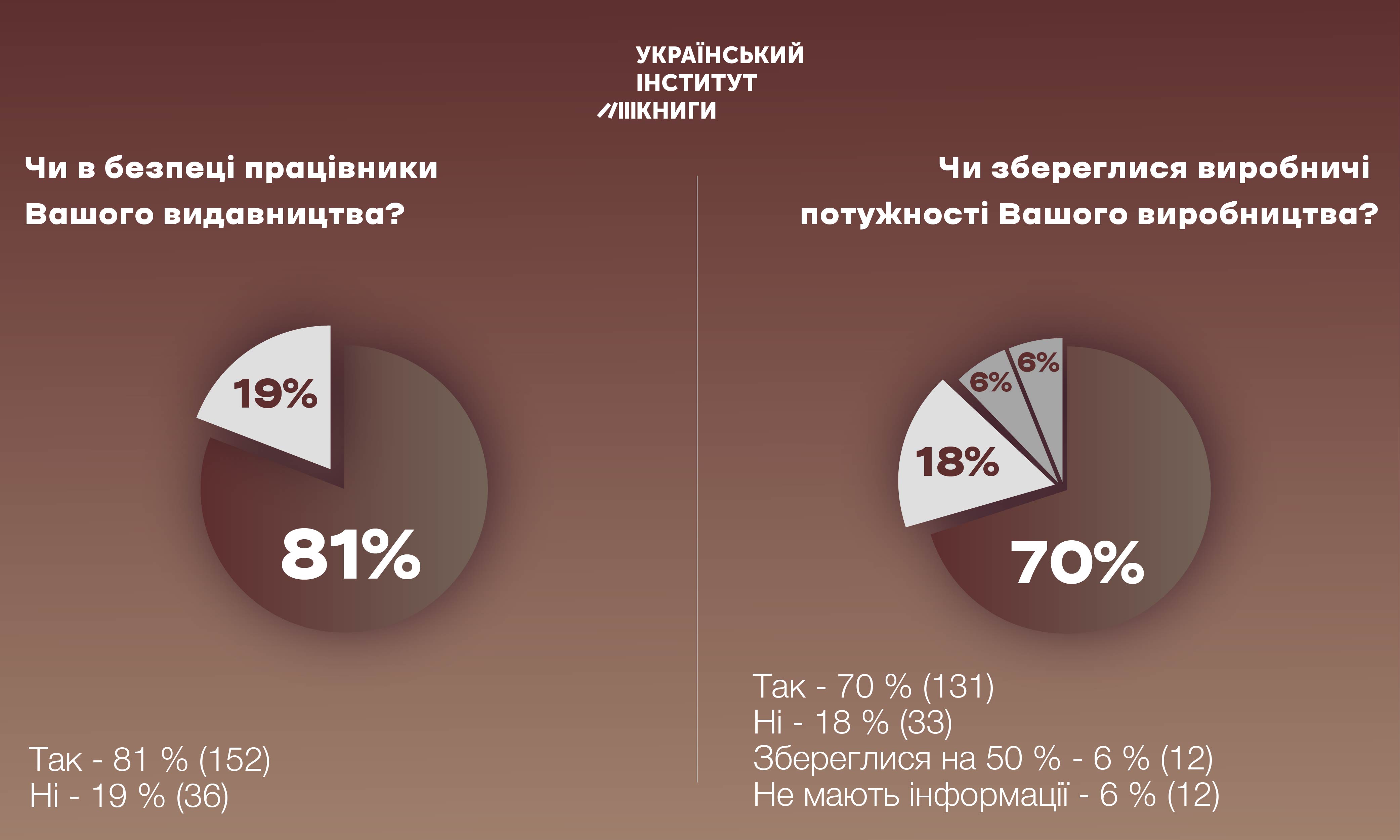 УІК провів опитування про стан українських видавців під час війни: лише 32% видавців можуть повноцінно працювати