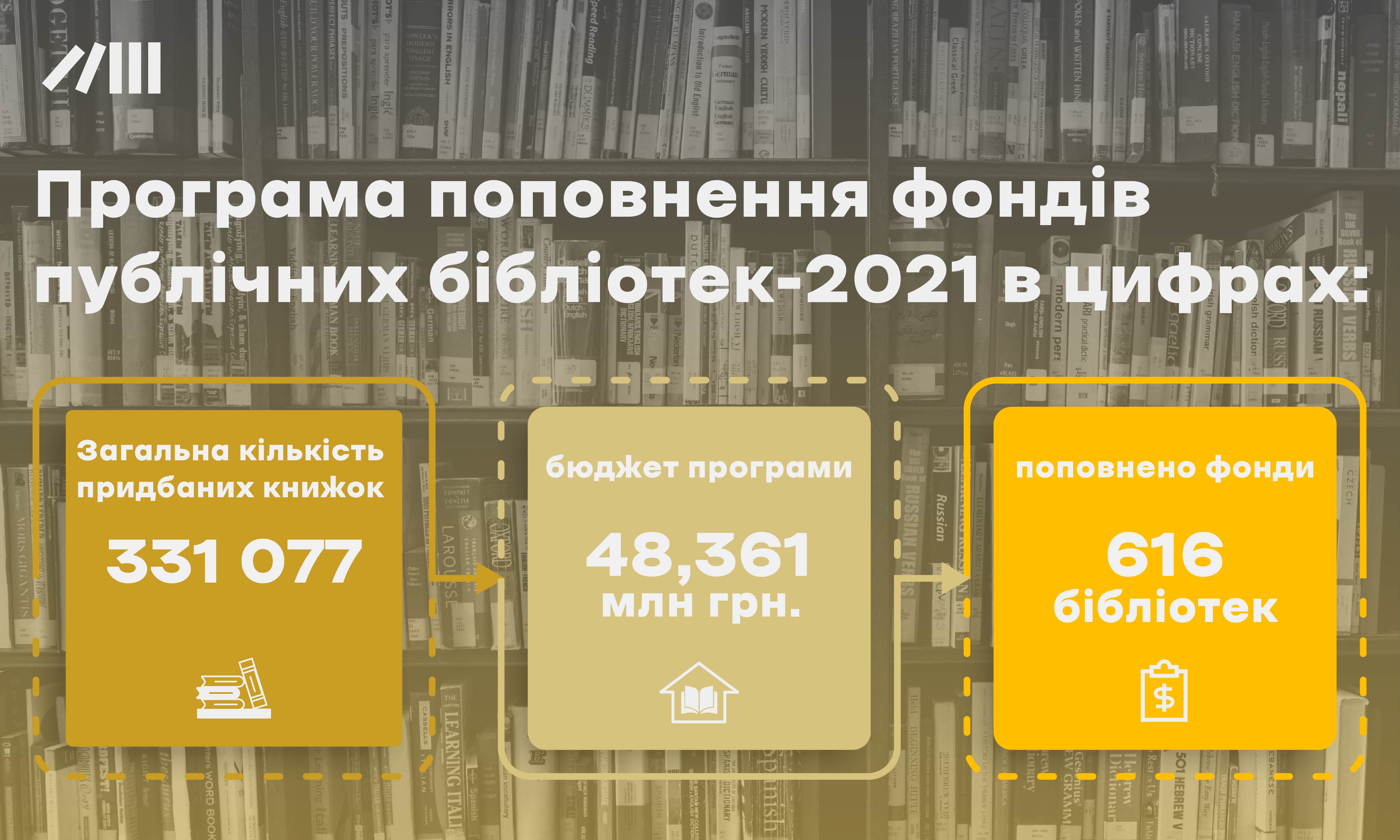 Український інститут книги закупив  понад 331 тисячу книг для 616 бібліотек